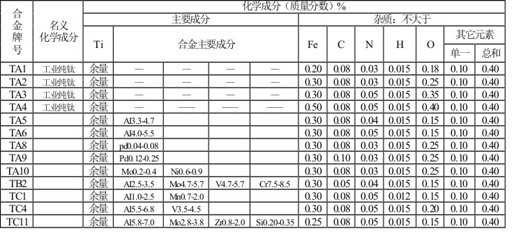 鈦棒及鈦合金棒化學(xué)成分